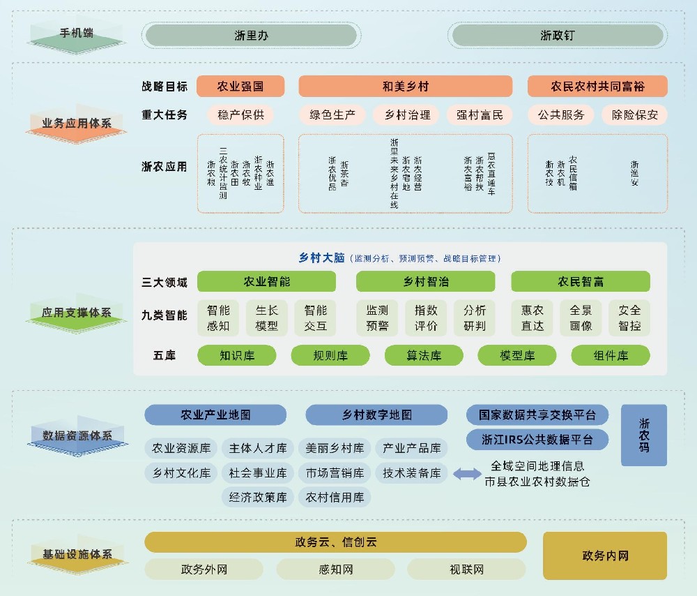 三農大數據平臺建設方案