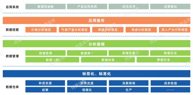 單品全產(chǎn)業(yè)鏈大數(shù)據(jù)平臺建設方案